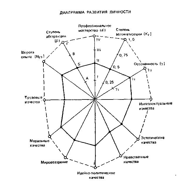 Тест на тяжелый характер с диаграммой круговой