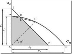 Диаграмма предельных напряжений смита