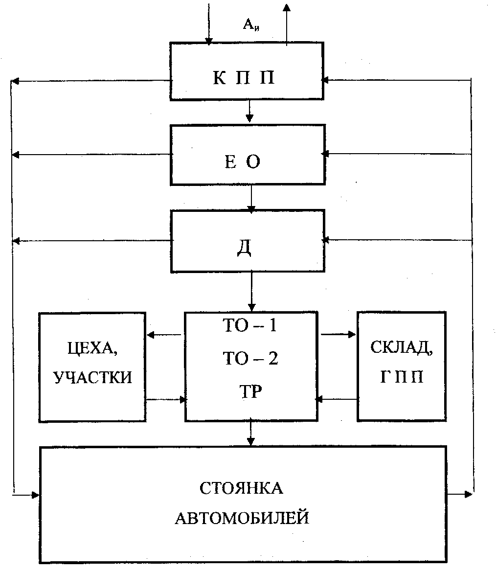 Структурная схема производства то и ремонта автомобилей