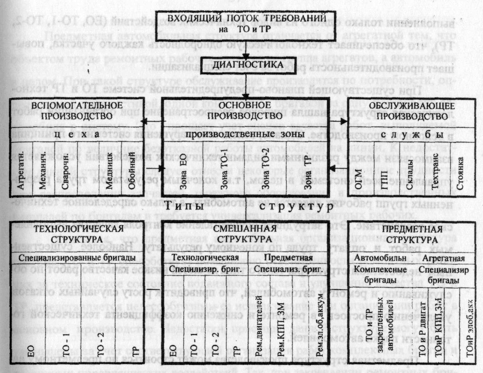 Система то и ремонта автомобилей. Производственная структура АТП. Структура управления в зоне технического обслуживания. Схема обслуживания и ремонта автомобилей. Структура системы то и ремонта автомобилей.