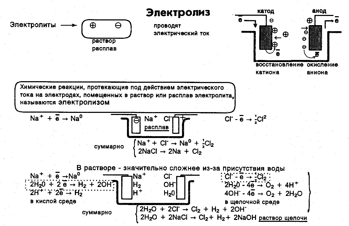 Составьте схемы электролиза с использованием угольных электродов