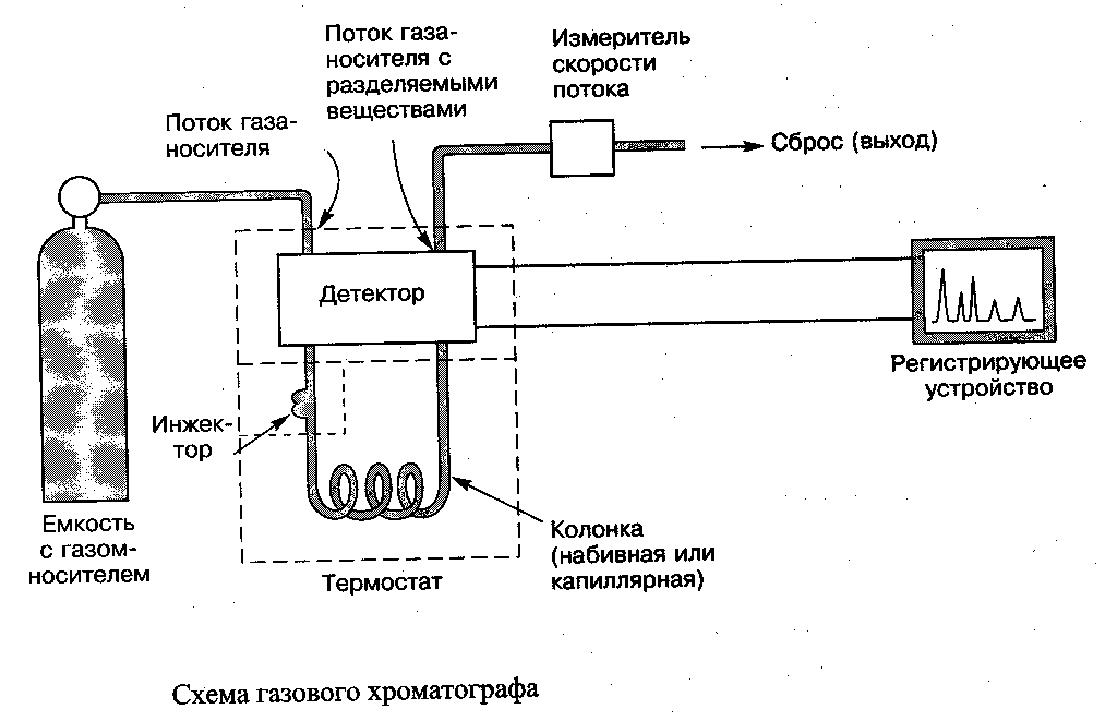 Схема работы хроматографа