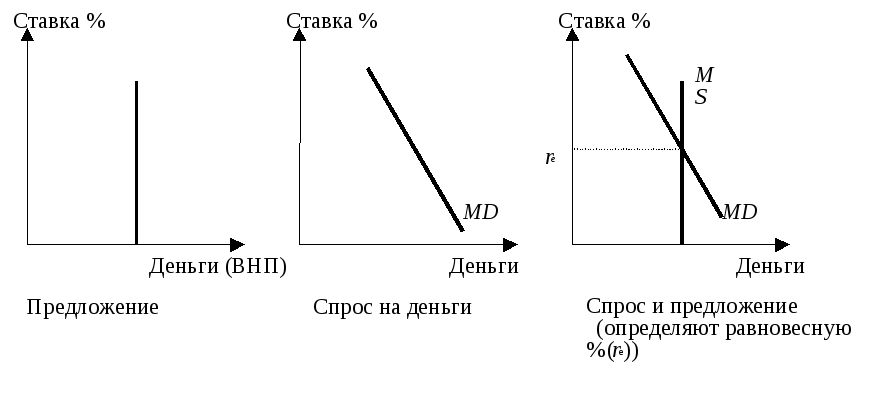 Крест кейнса это графическое изображение пересечения кривой спроса и кривой предложения на