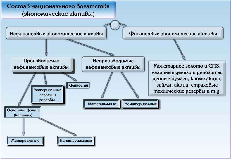 Богатство схема. Способы измерения национального богатства. Национальное богатство примеры. Материальные элементы национального богатства. Структура национального богатства.