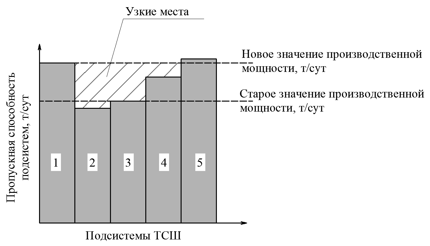 Анализ технологической схемы шахты