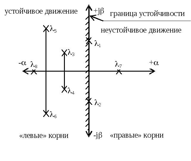 Расположение корней характеристического уравнения замкнутой непрерывной системы показано на рисунке