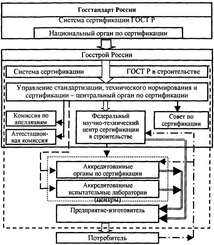 Система сертификации гост р в строительстве