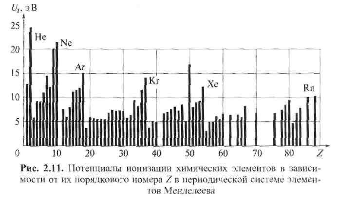 Энергия ионизации атома в таблице менделеева