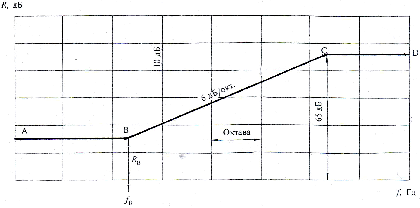 6. Методика построения частотных характеристик изоляции воздушного шума ...