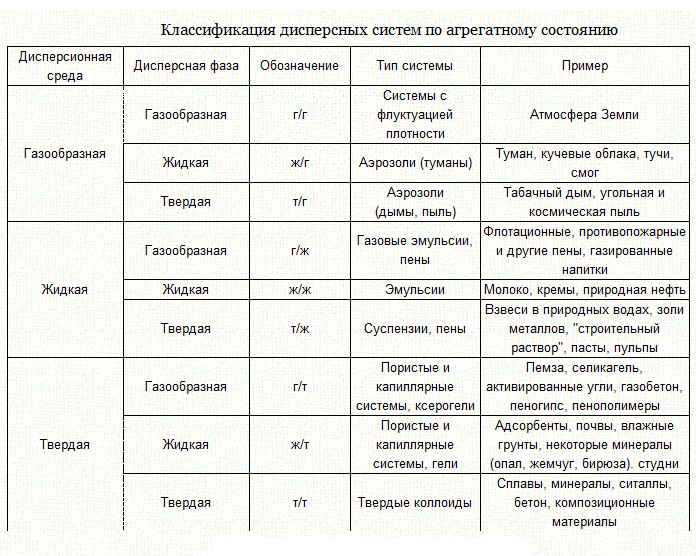 Таблица виды системы. Классификация дисперсных систем таблица 3.1. Таблица 1 классификация дисперсных систем по агрегатному состоянию. Классификация дисперсных систем грубодисперсные. Характеристика дисперсных систем таблица.