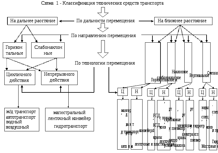 Техническая классификация