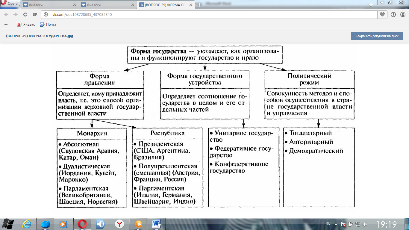 Понятие смешанной формы государства