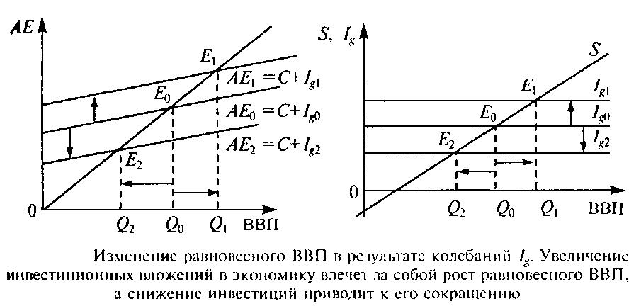 Приведенные инвестиции. Кейнсианский крест и эффект мультипликатора. Равновесный объем производства в кейнсианской модели. Равновесный ВВП формула. Объем ВВП В макроэкономике равновесное.