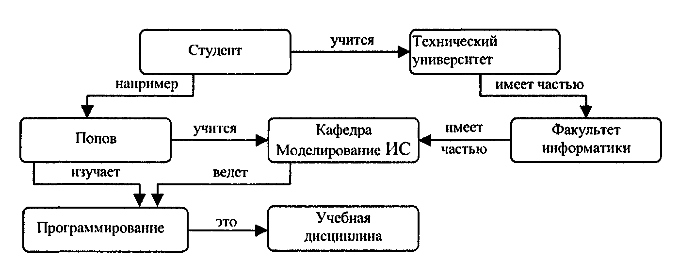 Тема 5. Использование информационных технологий в стратегическом управлении