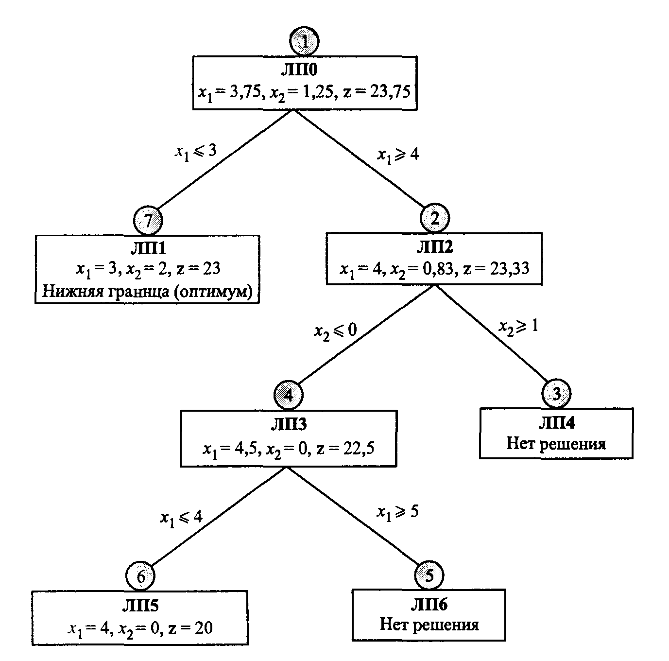 4 рисунок 4 схема. Метод ветвей и границ для задач целочисленного программирования. Общая схема методов ветвей и границ.. Метод ветвей и границ блок схема. Метод ветвей и границ дерево.