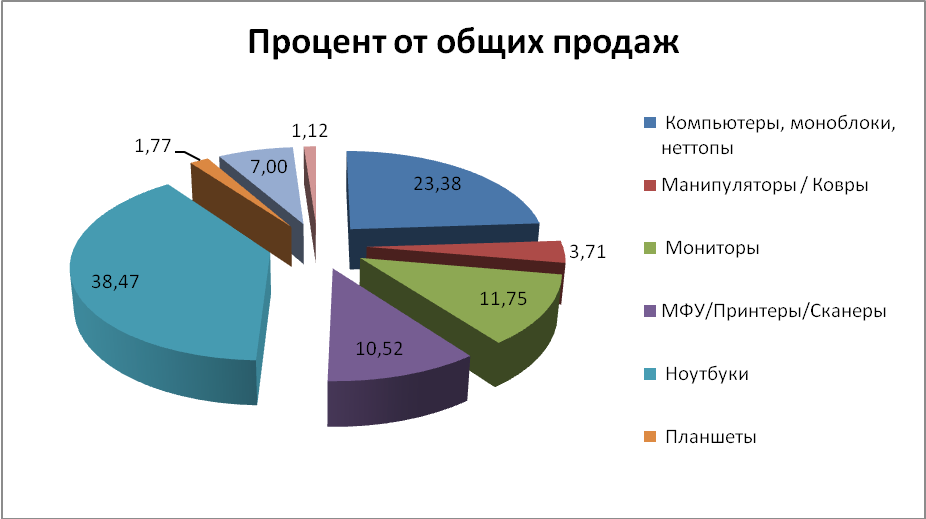 Процент продаж в россии
