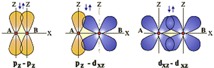 1 π связь. Боковое перекрывание орбиталей. Связь возникает в результате перекрывания орбиталей. Рисунки ковалентных связей орбитали. Схема перекрывания атомных орбиталей в молекуле азота.
