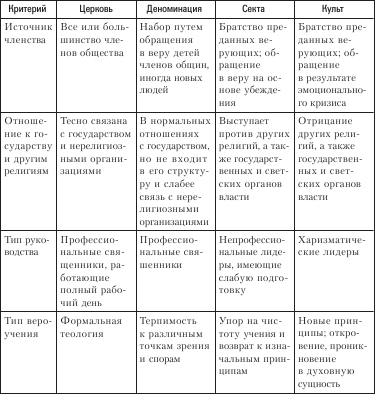 Что такое религия и какова ее роль в жизни общества: Статьи общества ➕1, 