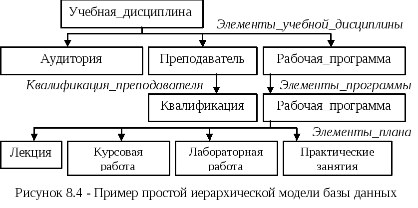 5 Модели данных