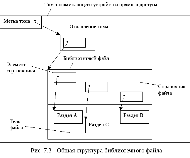 Что такое файл прямого доступа