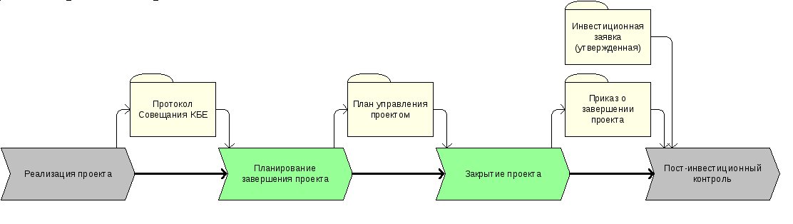 Фаза проектирования проекта