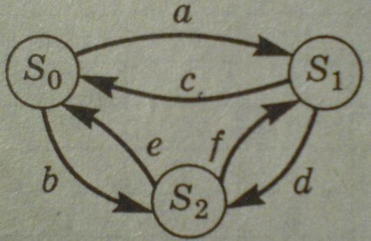 Состояние s c. Найти предельные вероятности для системы s. Найти предельные вероятности для системы s заданной графом.