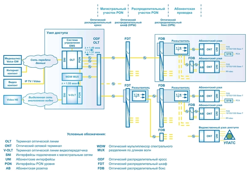 Структурная схема gpon