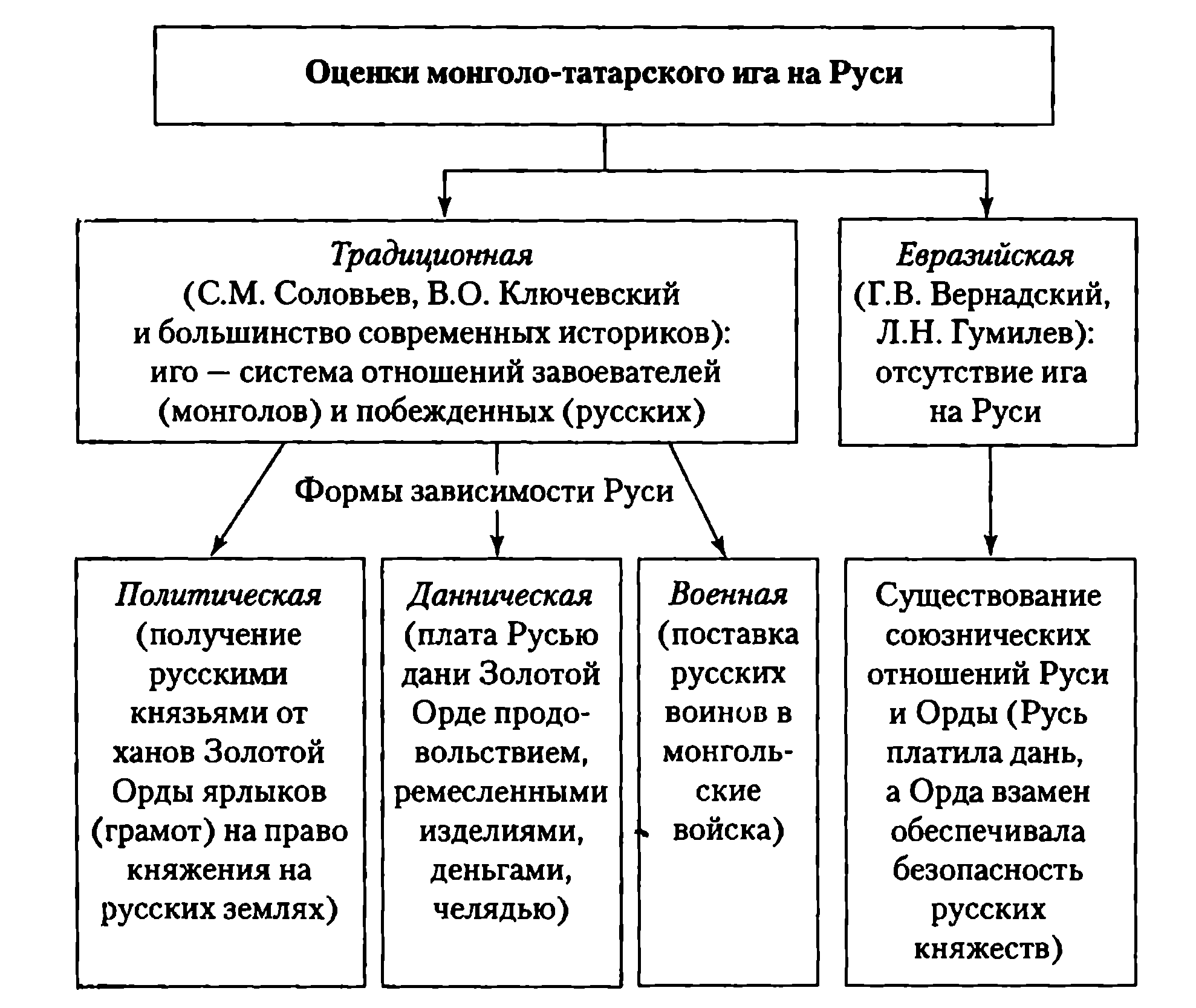 Результаты монголо-татарского завоевания и установления ига