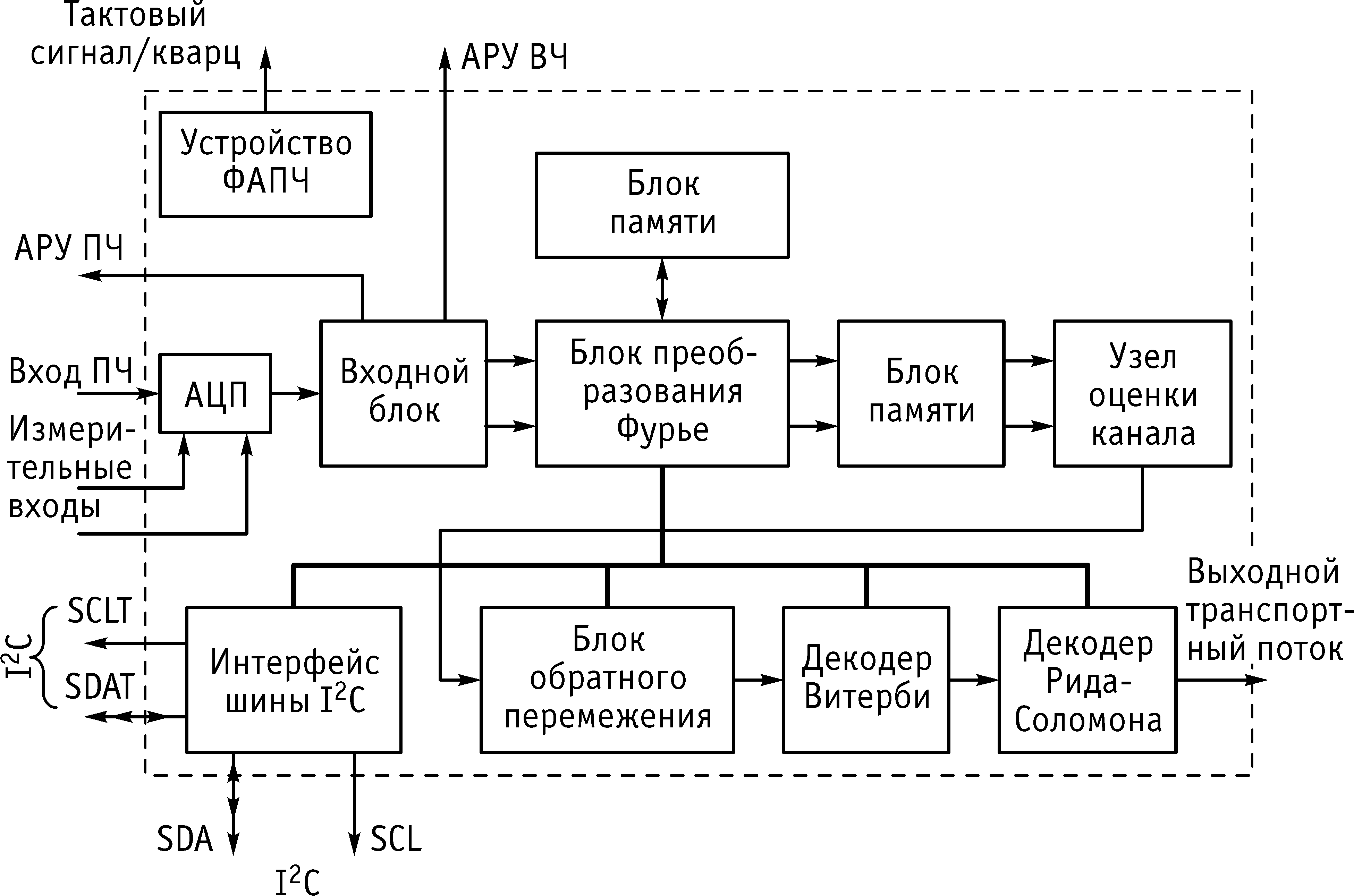 Структурные схемы микросхем