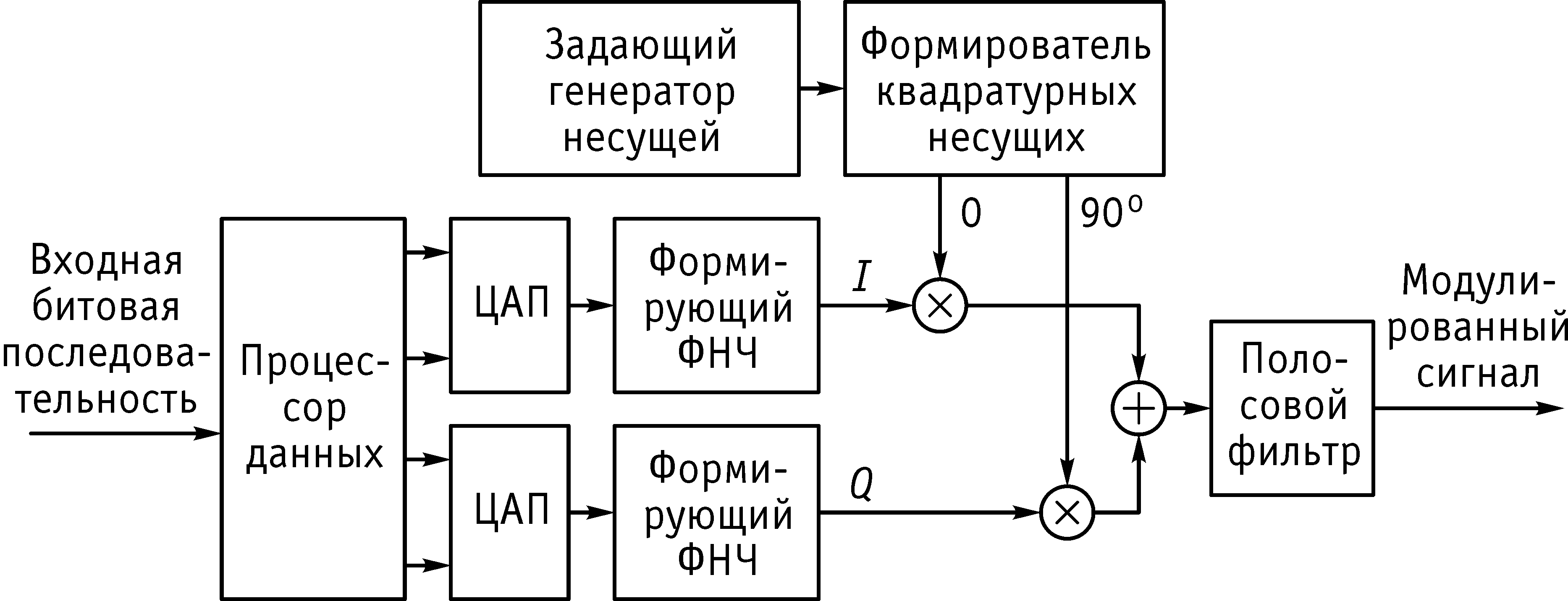 Схема цифрового передатчика с квадратурным модулятором