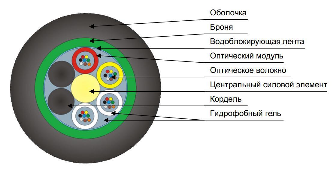 Волоконно оптический кабель схема