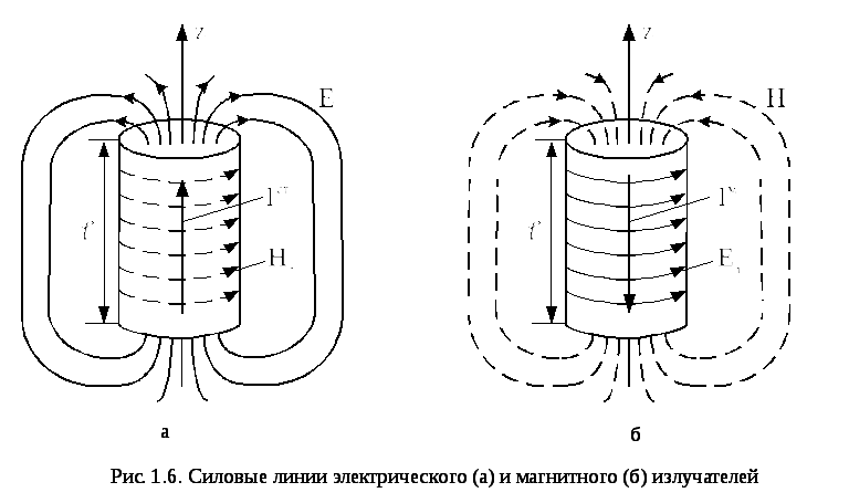 Картина силовых линий в конденсаторе