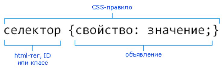 Css rule. CSS правило. CSS селекторы. CSS синтаксис селекторов. CSS правило синтаксис.