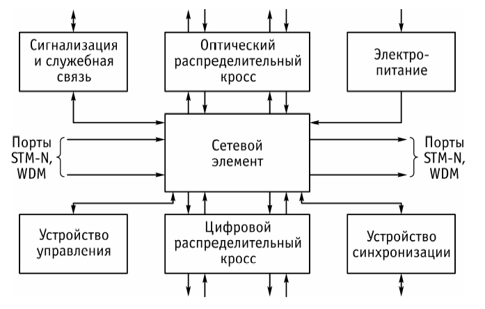 Структура оборудования. Элементы транспортной сети. Элементы транспортной оптической сети. Обобщенная структура сетевого элемента транспортных сетей. Служебная сигнализация.