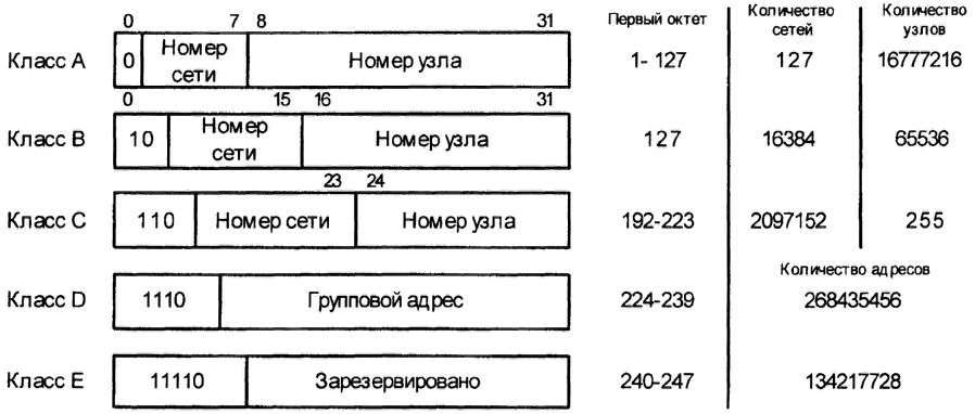 Адресация в сетях