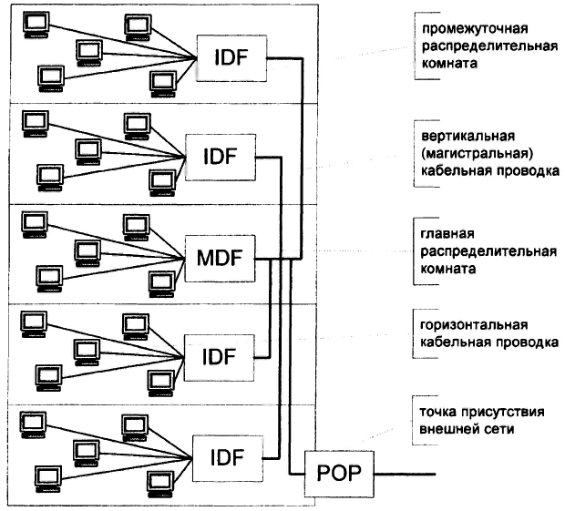 Вертикальная сеть