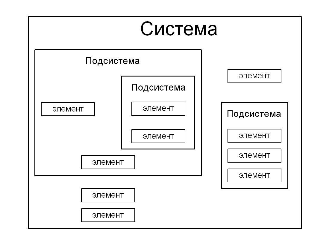 Модель состоит из элементов. Построение модели состава системы. Модель состава пример. Система и подсистема. Примеры моделей систем.
