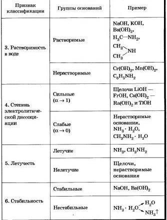 Схема классификация оснований химия 8 класс