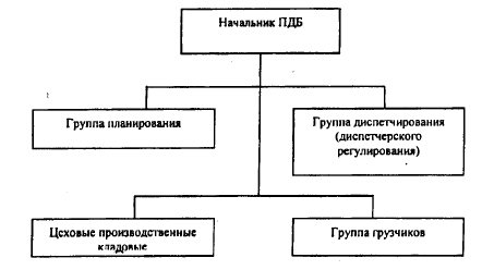 Группа планирования. Планово диспетчерское бюро. Структура производственно диспетчерского отдела. Начальник производственно-диспетчерского отдела. Структура планово-диспетчерское бюро.