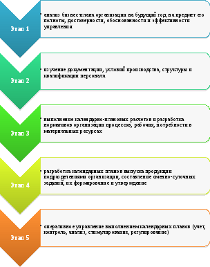 Полная последовательность фаз проекта задаваемая исходя из технологий