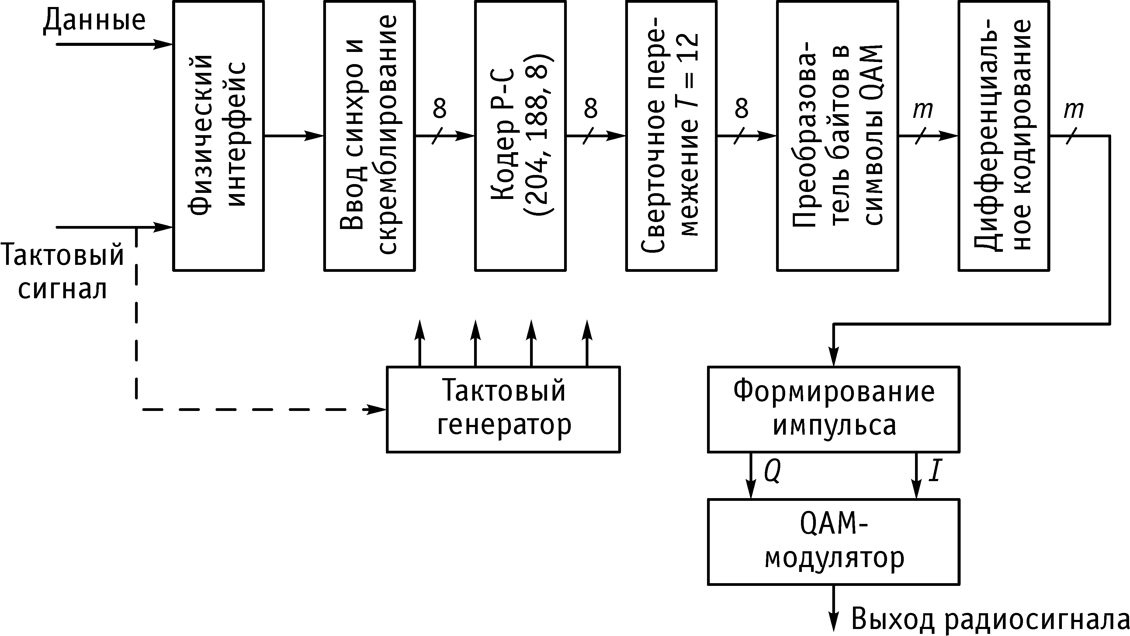 Генерирование и формирование сигналов. Структурная схема кодера стандарта. Блок схема передатчика DVB t2. MPEG-2 схема кодера. Структурная схема передатчика DVB-t2.