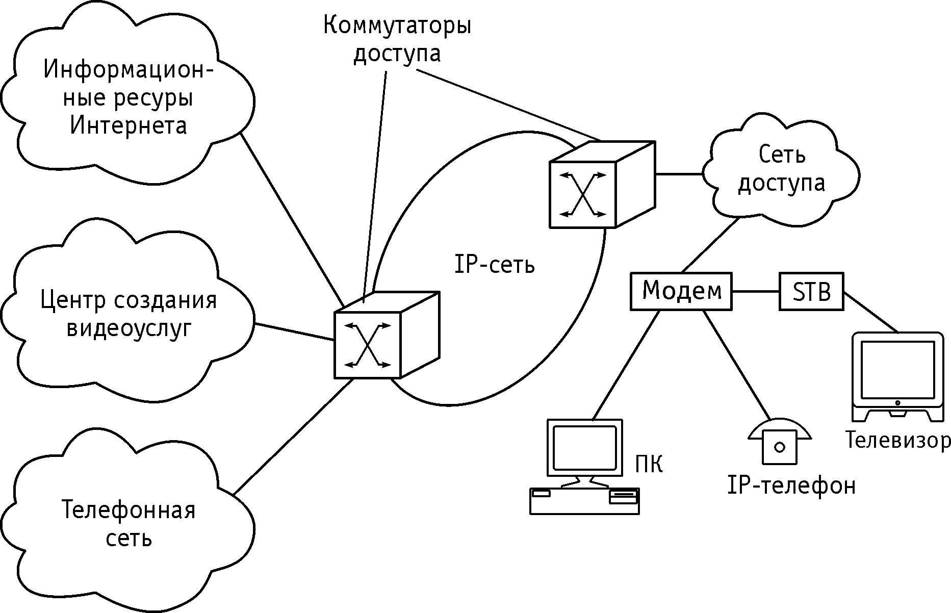 Организация ip сетей. Схема мультисервисной корпоративной сети. Архитектура мультисервисных сетей IP-типа. Структурная схема мультисервисных сетей. Обобщенная структурная схема IP-сети.