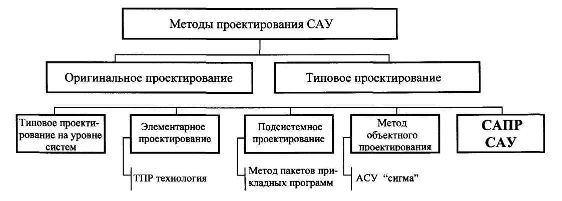 Метод сау. Проектирование САУ. Методы прототипного проектирования САУ. Проектный подход. Методы типового проектирования.