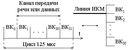 Циклы телепередач. Структура цикла передачи ИКМ 15. Структура цикла ИКМ 30. ИКМ-30. Аппаратура ИКМ.