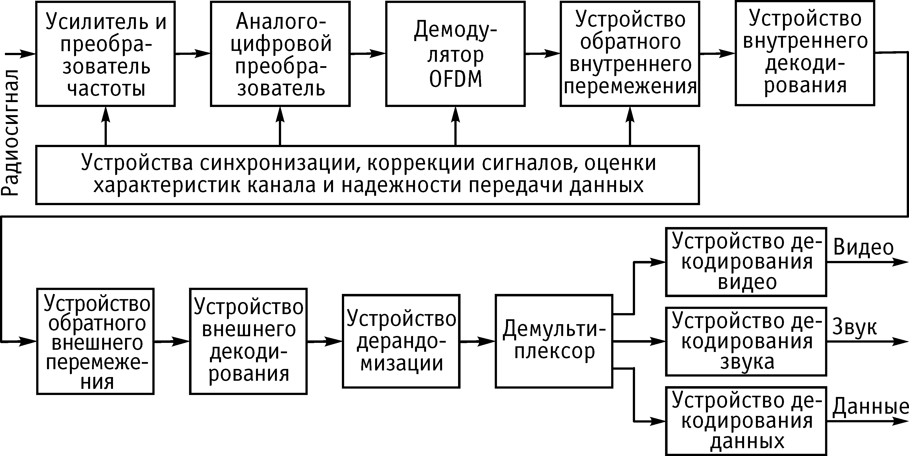 Dvb t2 структурная схема