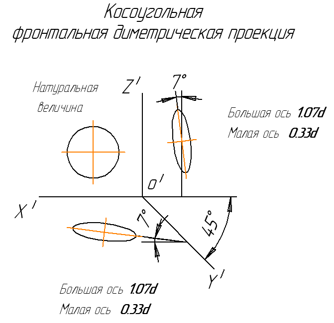 Пример построения эллипса по двум осям приведен на рис. 1.55