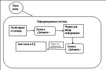 Логическая модель информационной системы