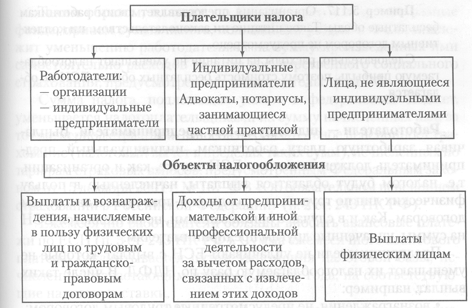5.5. Единый социальный налог