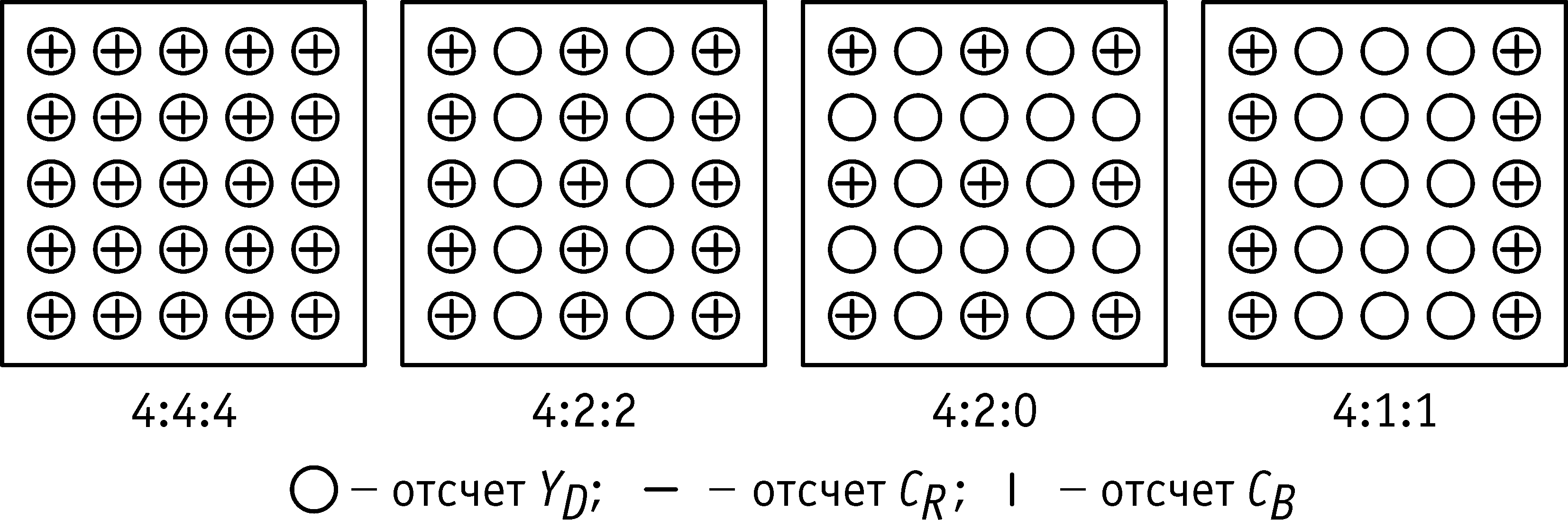 Стандарт 4 2 2. Цветовая субдискретизация 4 2 0. Структура расположения отсчетов сигнала. 4:2:2 Структура пространственного расположения отсчетов сигнал. Структура расположения отсчетов сигнала 4 : 2 : 0.