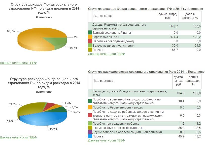 Министерство финансов составило проект бюджета фонда